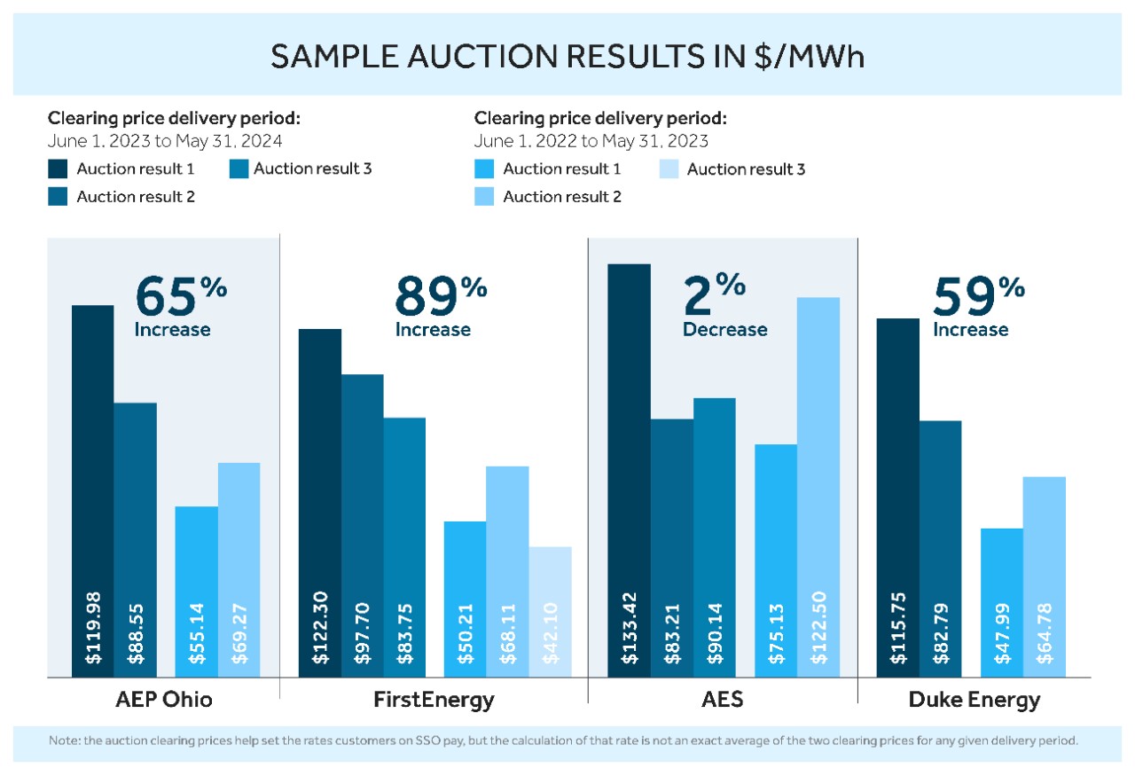 What you can do about Ohio’s rising energy rates